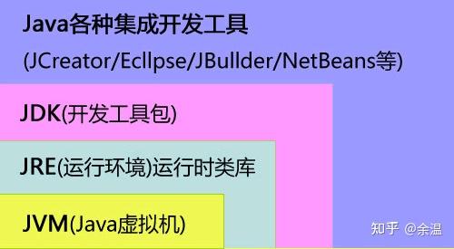 Java中JVM、JRE和JDK三者有什么区别和联系？ - 知乎