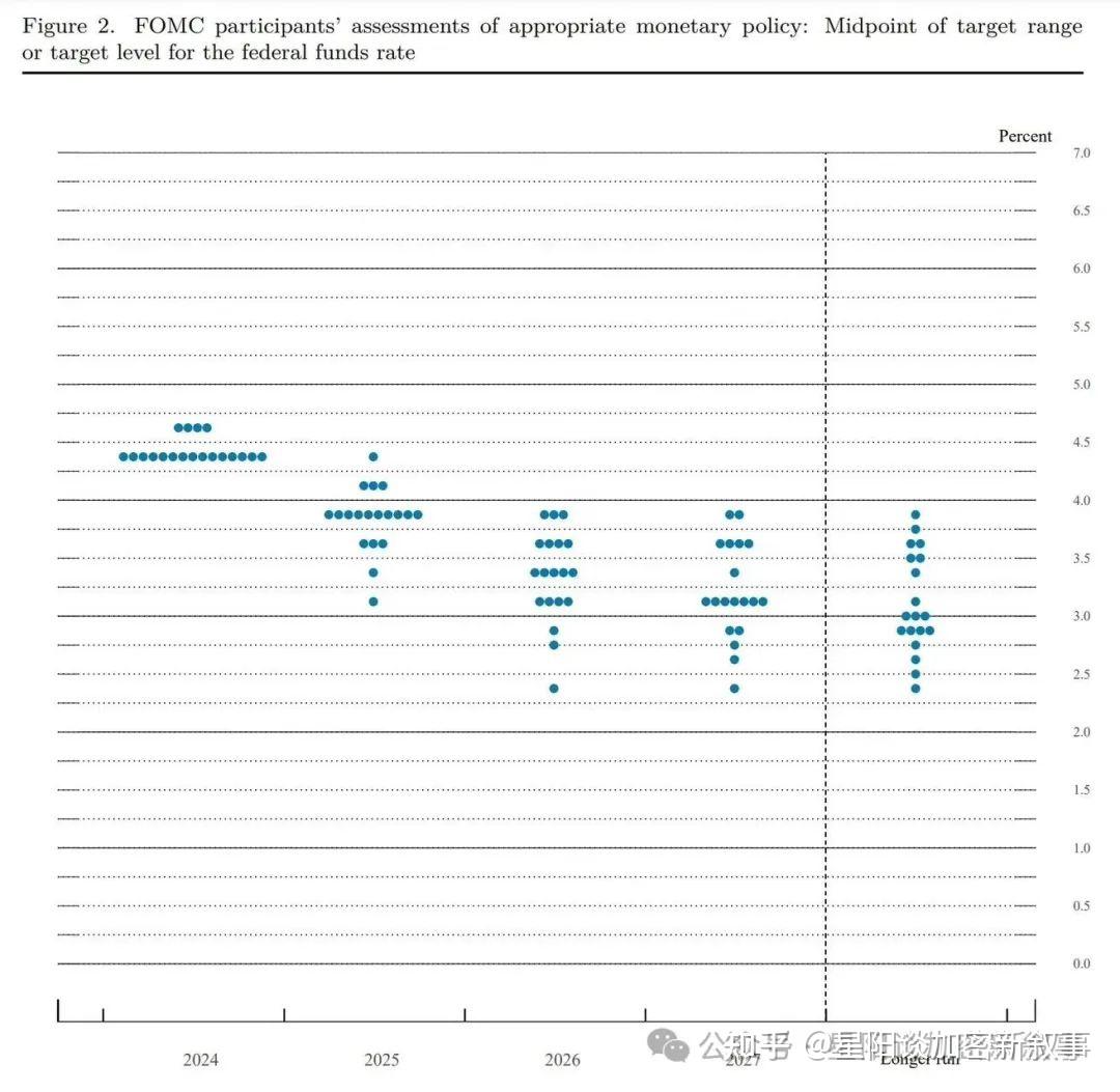 市场大事件】美联储利率仍维持4.5%，预计年内降息两次；Circle涨疯了；币安市占率创一年最高水平- 知乎