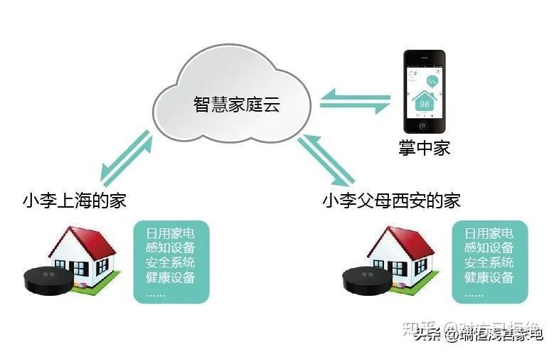 智能家电的优点有哪些 智能家电的优点主要体现在以下几个方面