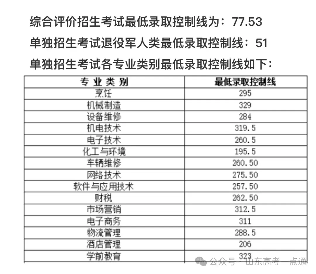 【热点】可参考!部分院校2025年山东单招综招录取分数线汇总! - 知乎