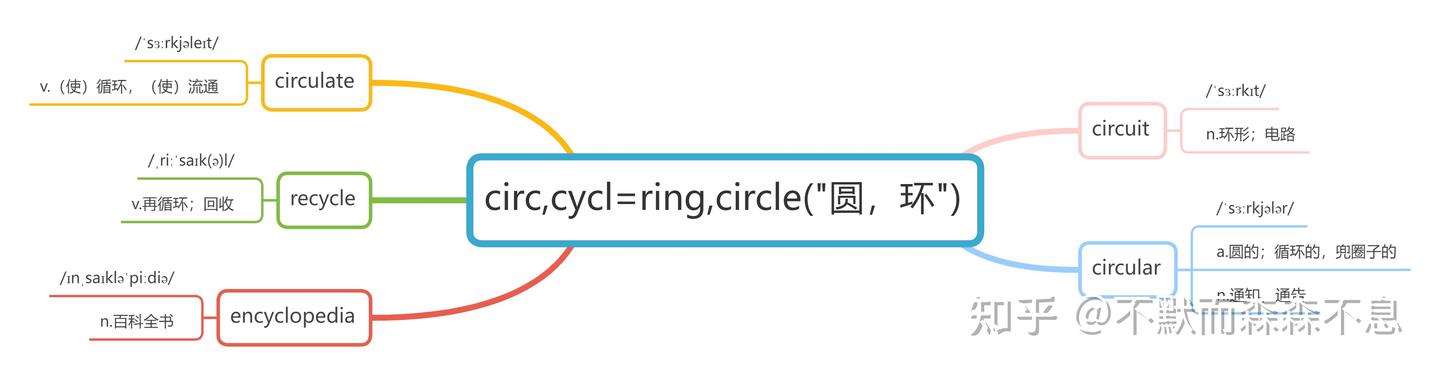 日常高频词根-002 circ,cycl - 知乎