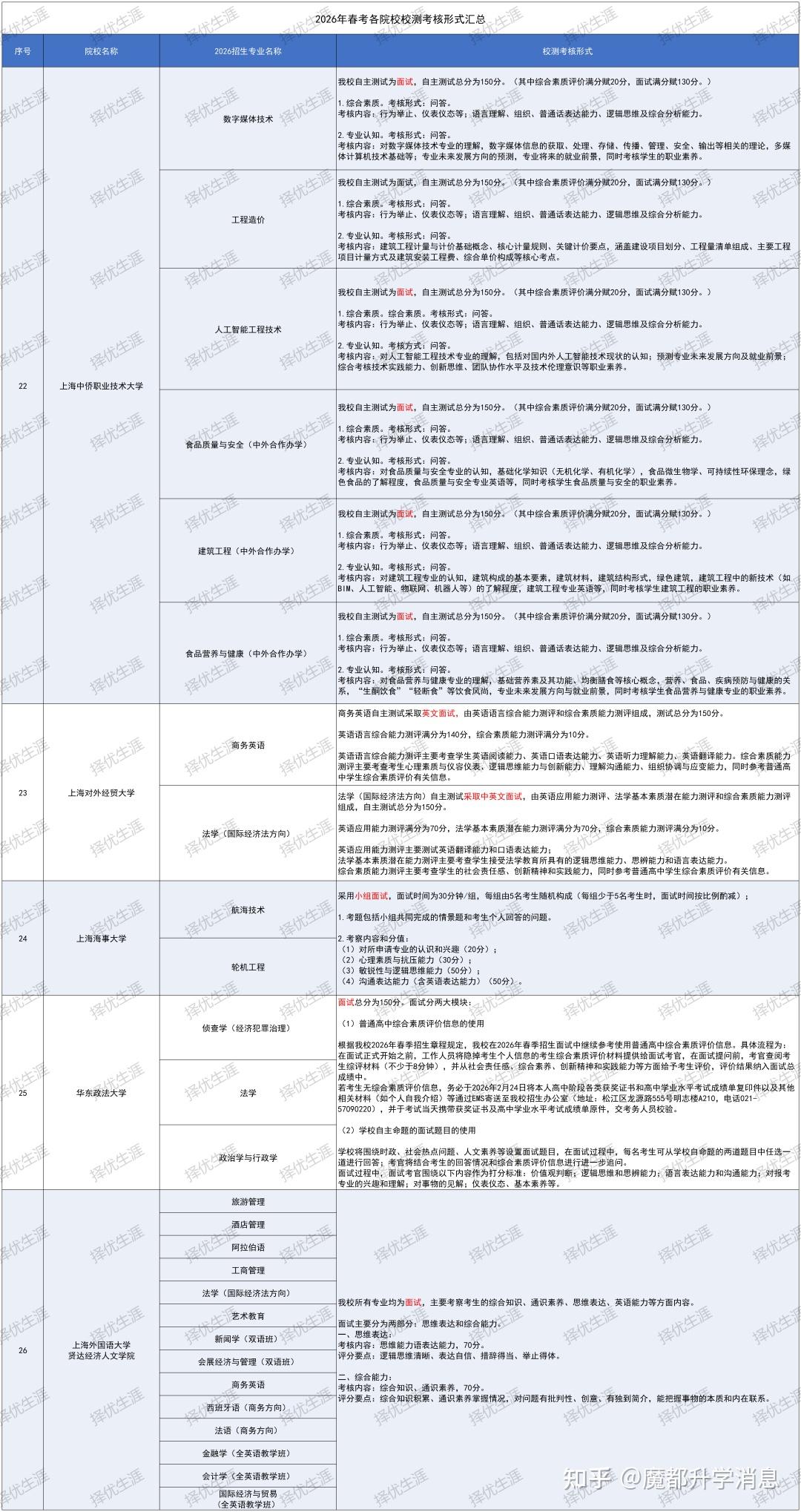26春考 | 2026上海春考校测方案全出炉!26所院校时间、内容一文速览 - 知乎