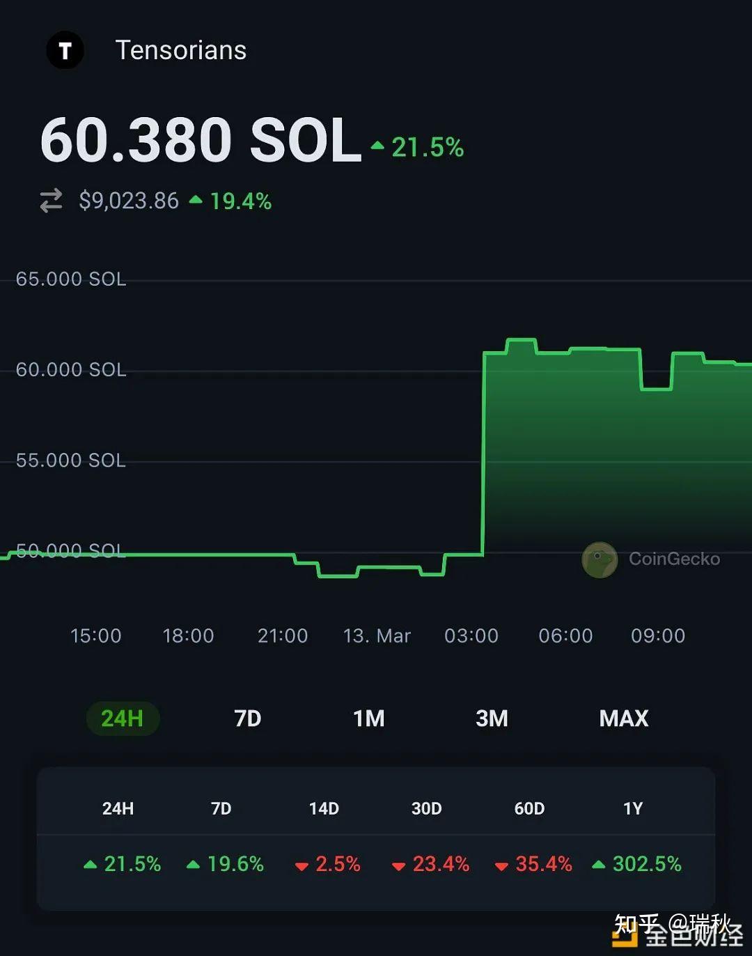 NFT Insider #123：Solana NFT 市场Tensor 将发行TNSR 治理代币- 知乎