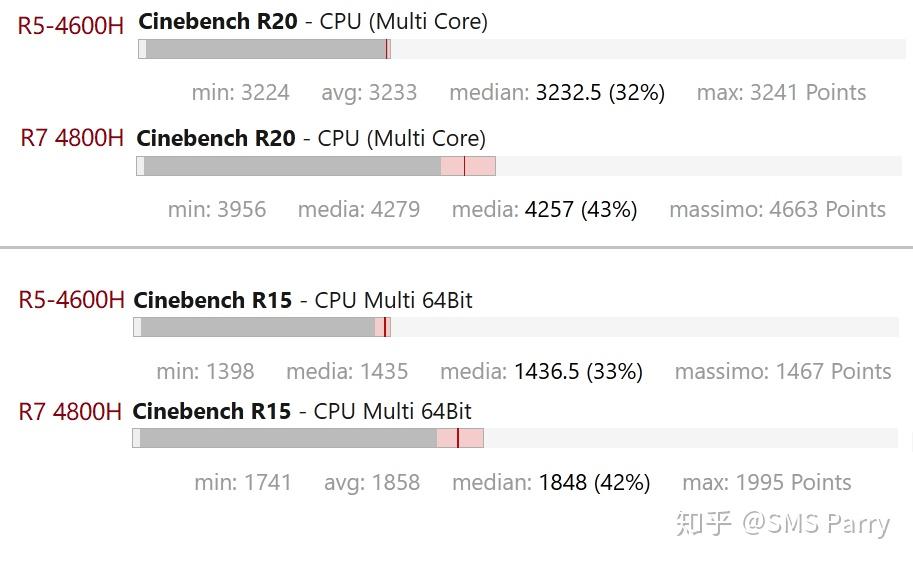 r54600h和r74800h的差别大吗问客服就说了个线程较后者少两个
