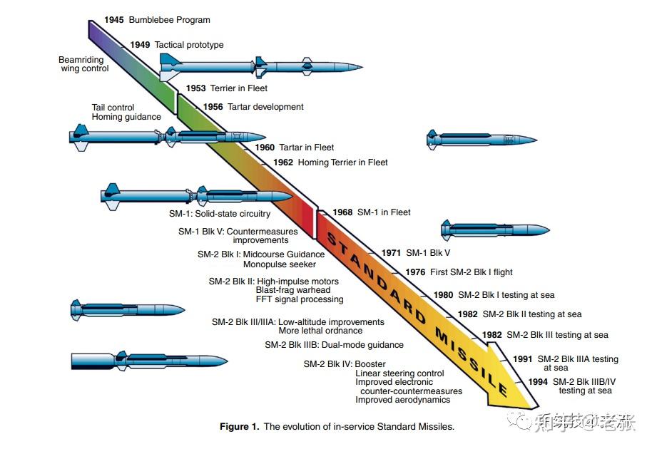 美国标准系列防空导弹-标准-4/6防空导弹(SM-3/ RIM-161)系统技术介绍3 - 知乎
