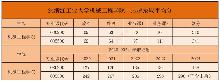 浙江工业大学机械考研数据分析 - 知乎