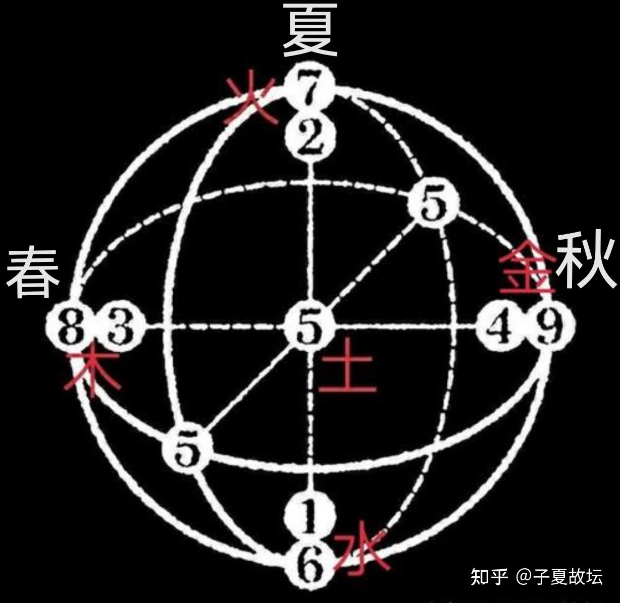 河图洛书中五行之数的奥秘 - 知乎