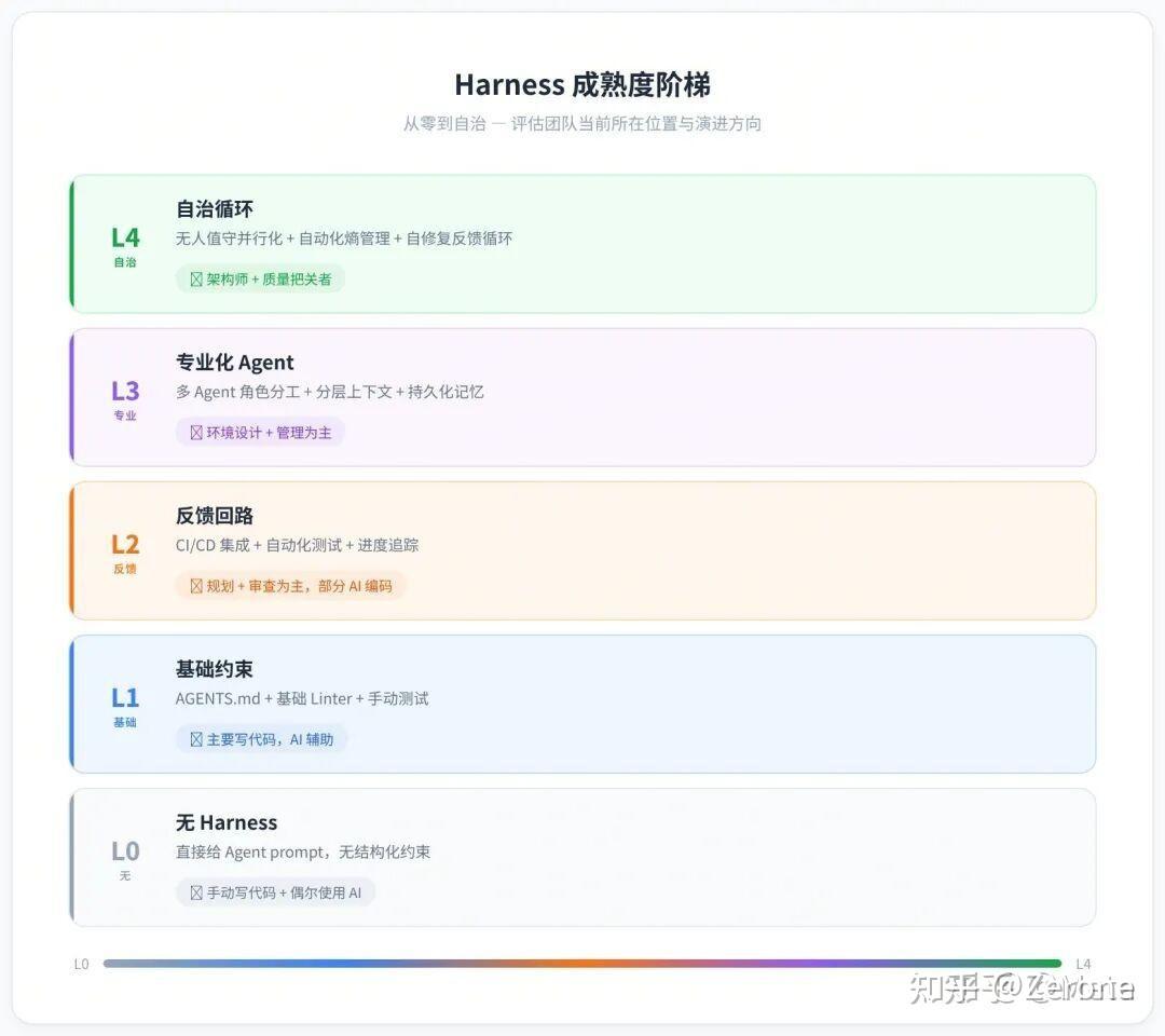 别再沉迷 Vibe Coding 了，欢迎来到 Harness 工程时代 - 知乎