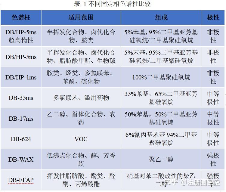色谱柱的分离原理及选择方案系列——气相色谱柱 - 知乎