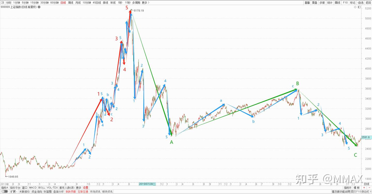波浪理论也分级别--2024.6.24 - 知乎