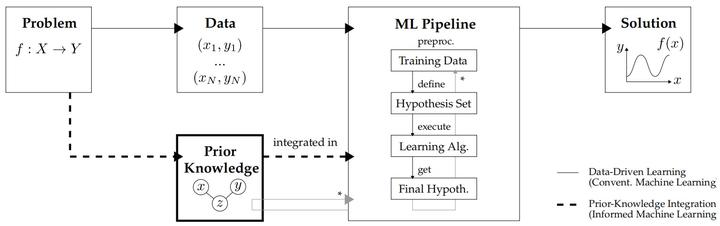 Informed Machine Learning | 知信机器学习：融合先验知识（Prior