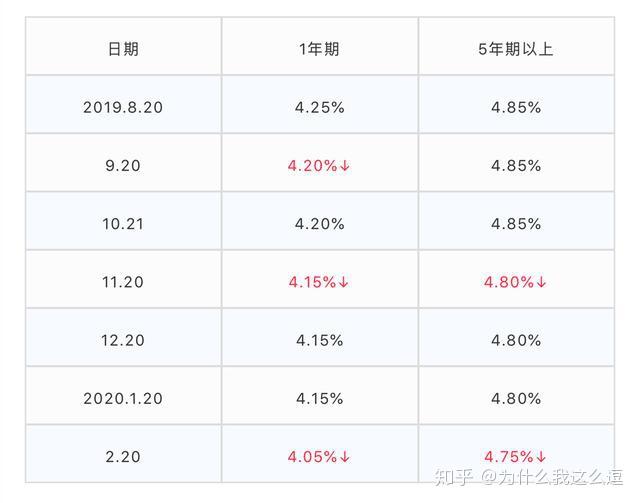 购房者福音，央行宣布房贷降息，你的月供变少了吗？ - 知乎