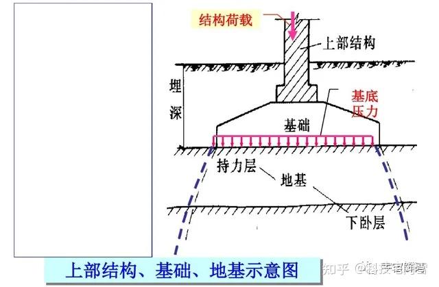 100层高的大楼，承重柱却不会被压垮，它能承受多少压力？ - 知乎