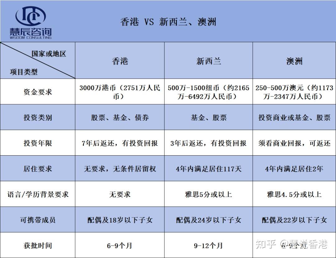 香港重启3000万港币投资移民，这个解读你一定不能错过~ - 知乎