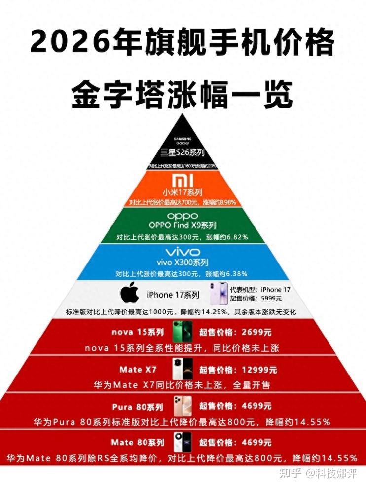 行业全面涨价,华为Mate X7成折叠屏“真香选择”