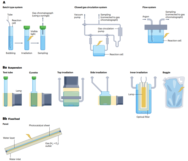 光催化分解水 | Nature Reviews Methods Primers - 知乎