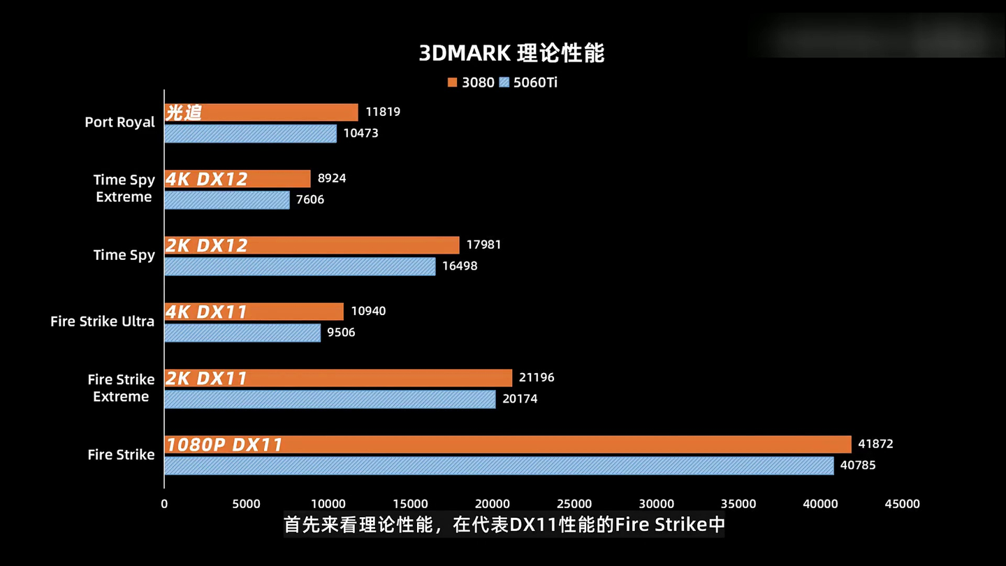 5060Ti 16G能玩4K吗?对比3080 10G性能又差多少呢?