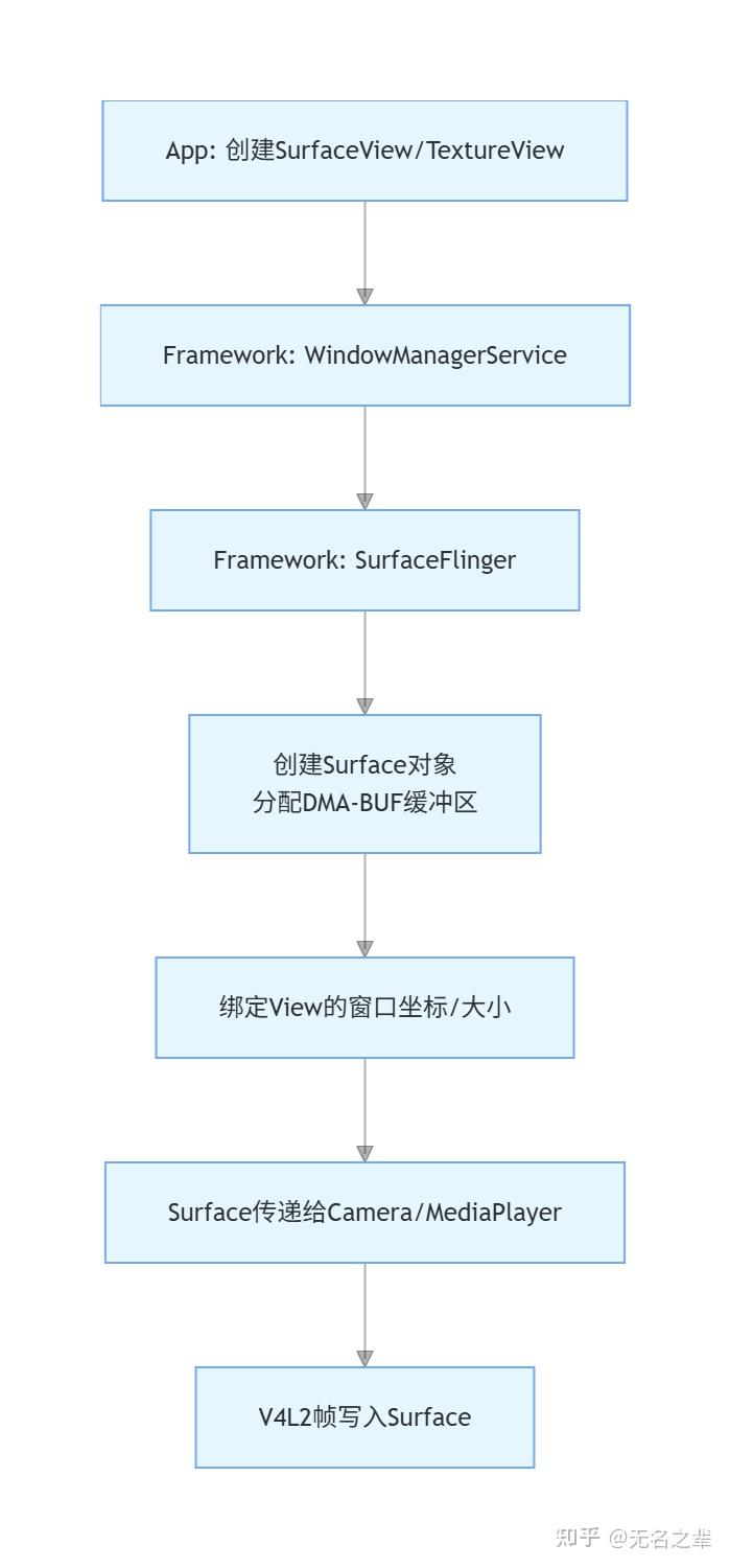 Andorid系统（五）视频渲染框架解析：从V4L2到SurfaceView/TextureView - 知乎