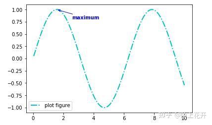 python中的annotate函数使用 - 知乎