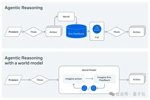 LeCun团队开源首个代码世界模型：能生成代码还能自测自修！传统编程模型一夜成古典 - 知乎