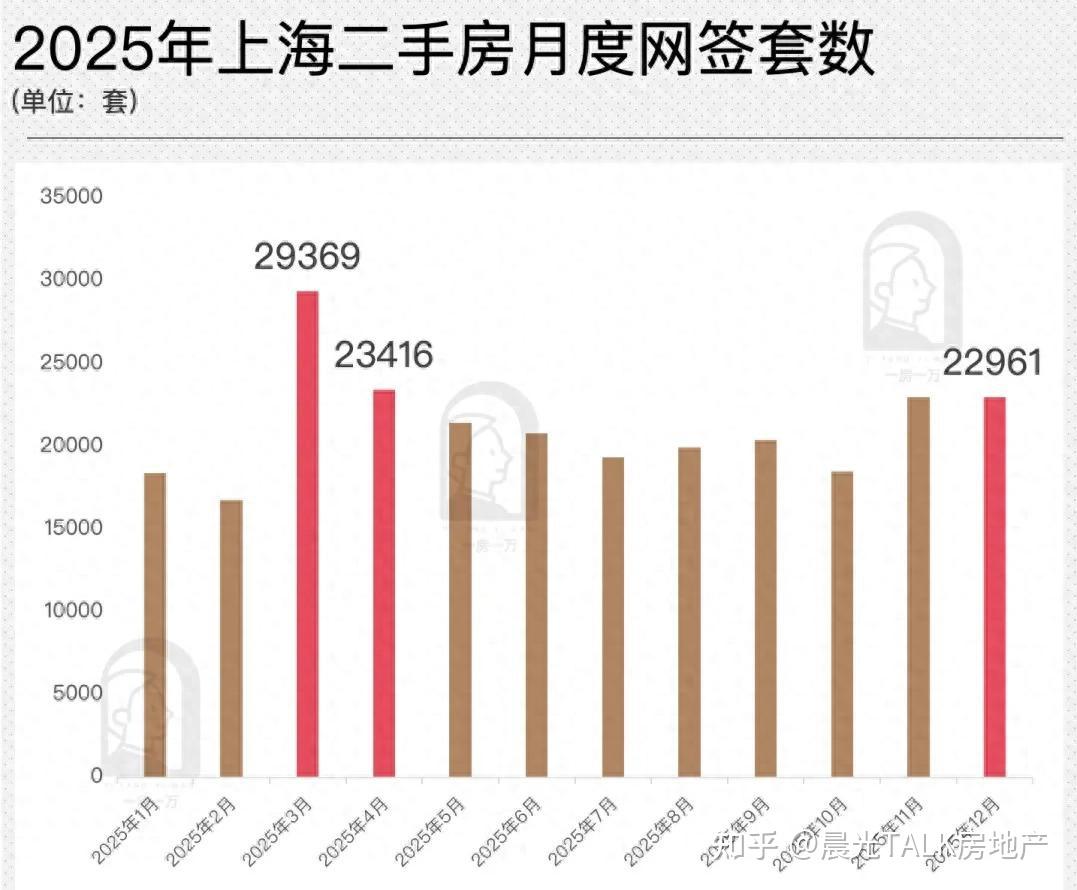 上海二手房成交连续两个月突破2万套 - 知乎