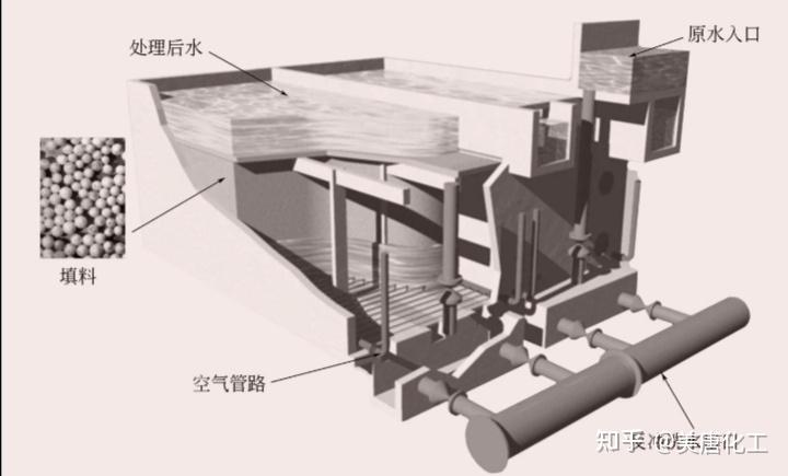 曝气生物滤池构造图片