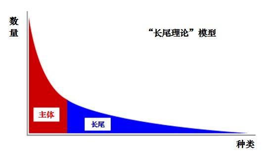 SEO中长尾理论和二八定律详解!