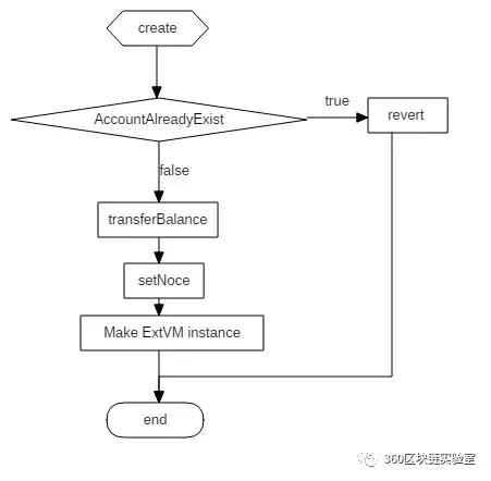 EVM架构简析和源码分析 - 知乎