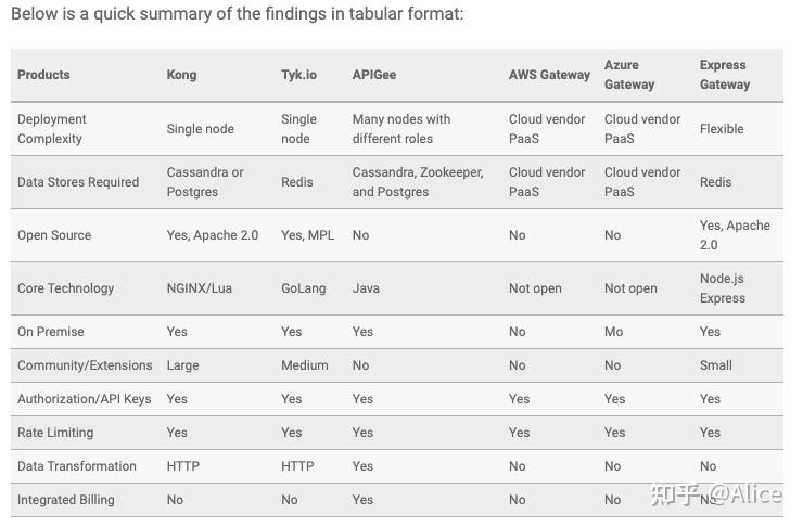7. aws api gateway VS apigee - 知乎
