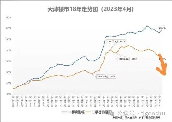 你怎么看天津的房价?