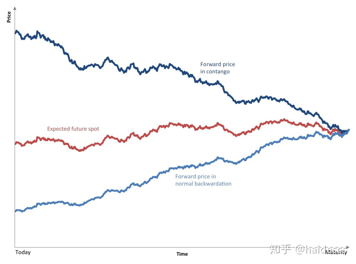 远期和期货的变化趋势的异同？ - 知乎