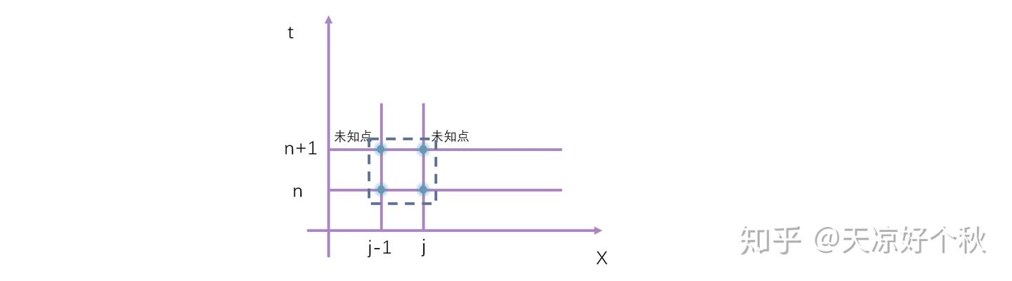 有限差分法(3)——差分格式 - 知乎