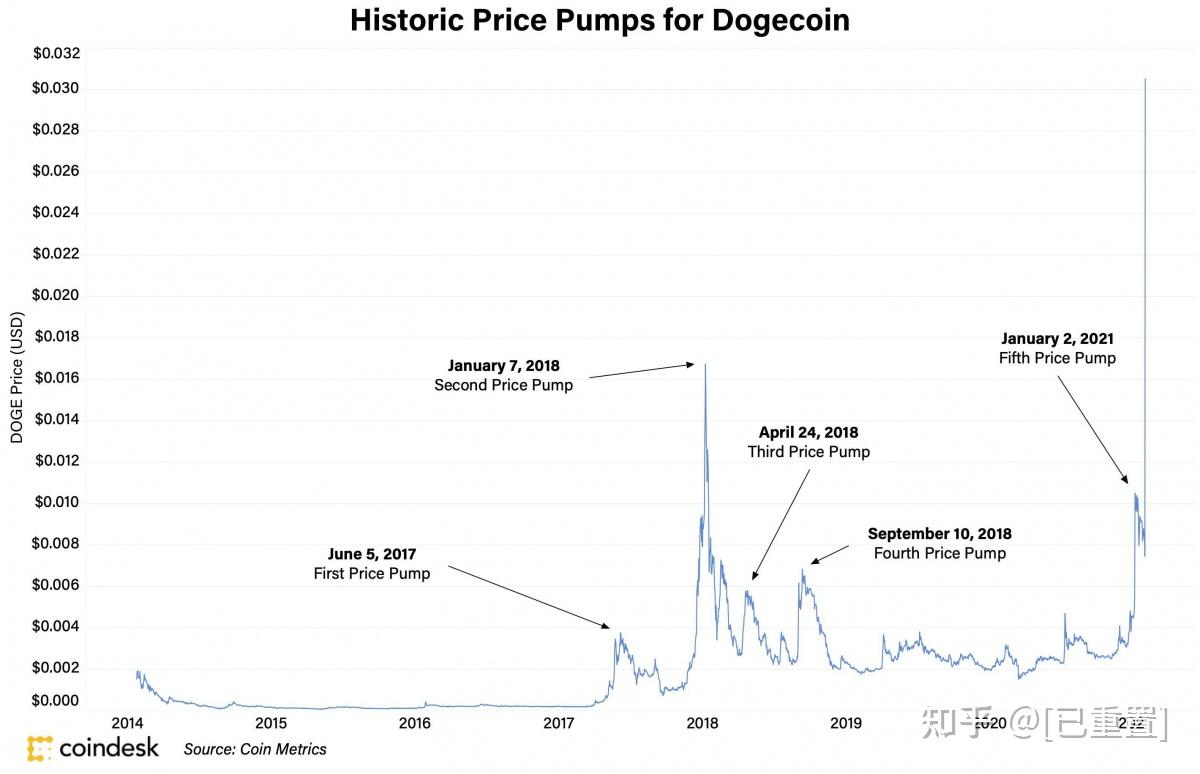 狗狗币历史上的五次暴涨，为何每次出圈的总是这只汪？ - 知乎
