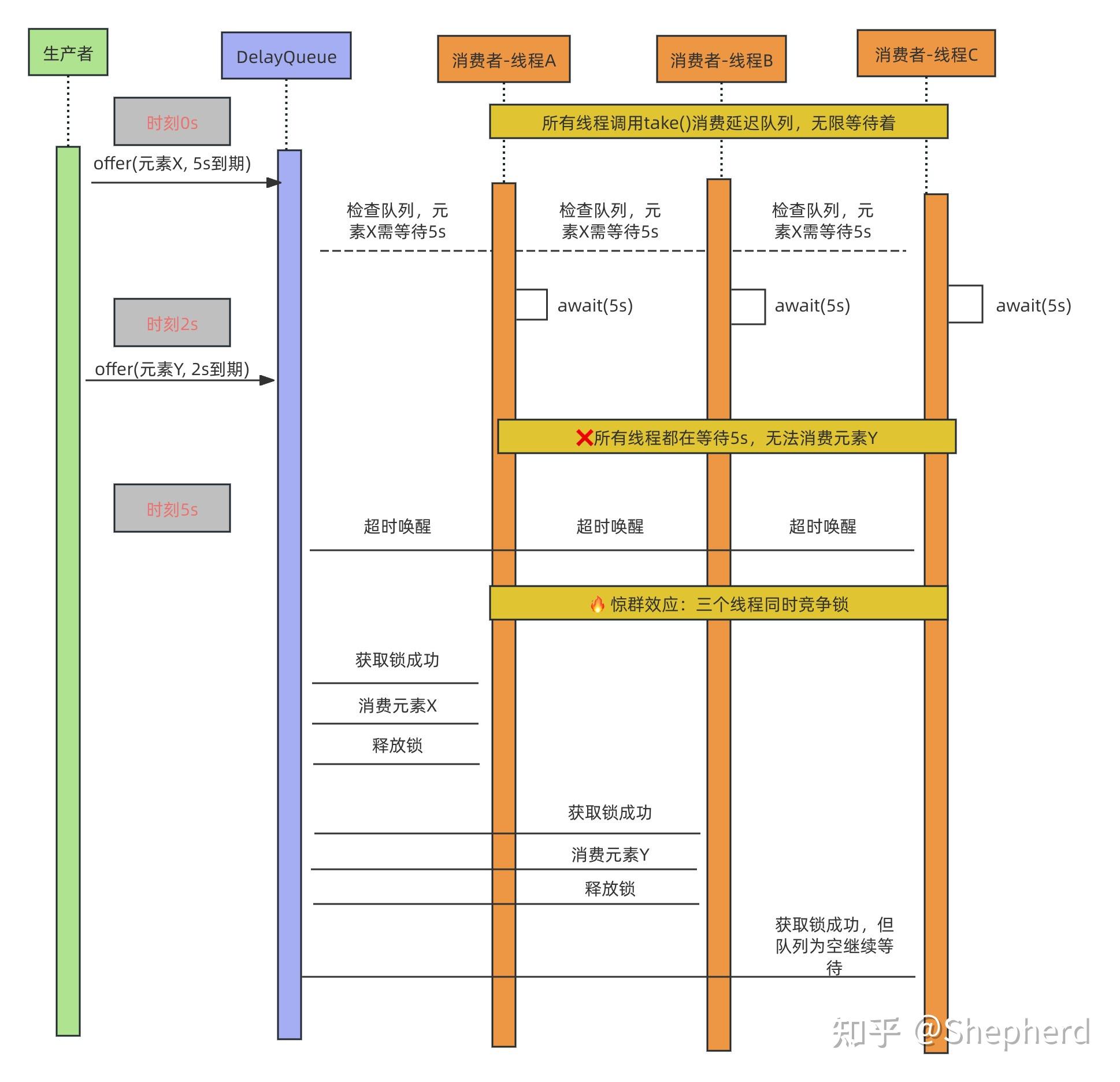JDK源码深潜(一):从源码看透DelayQueue实现 - 知乎