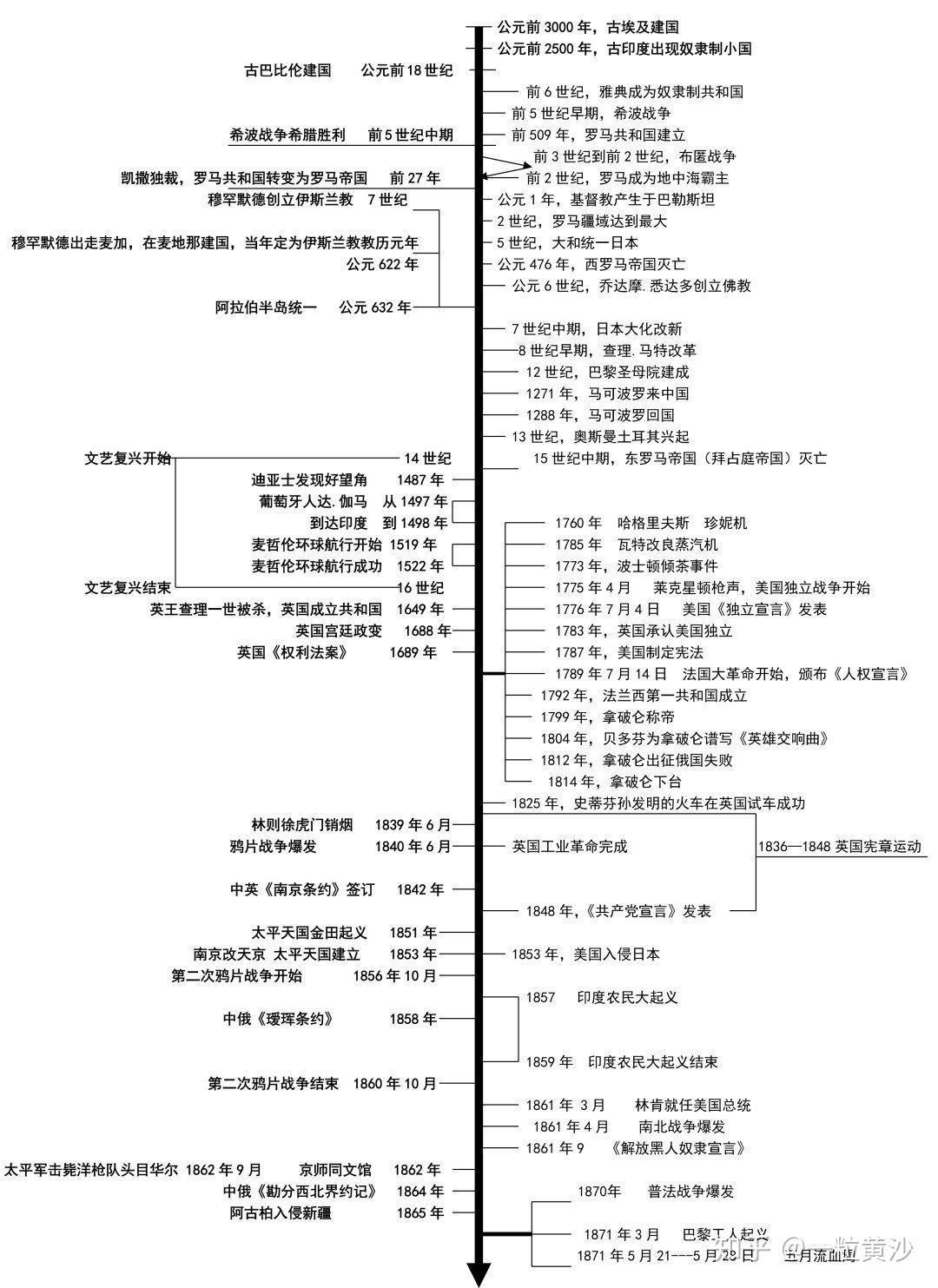 请问一下,谁有初中整理的历史时间轴? - 知乎