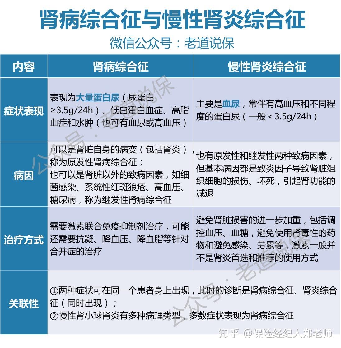 慢性肾病现在买啥保险比较好看了下支付宝里的有啥建议吗