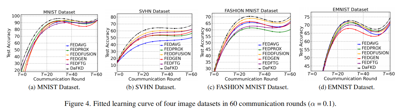 CVPR23 DaFKD：Domain-aware Federated Knowledge Distillation - 知乎