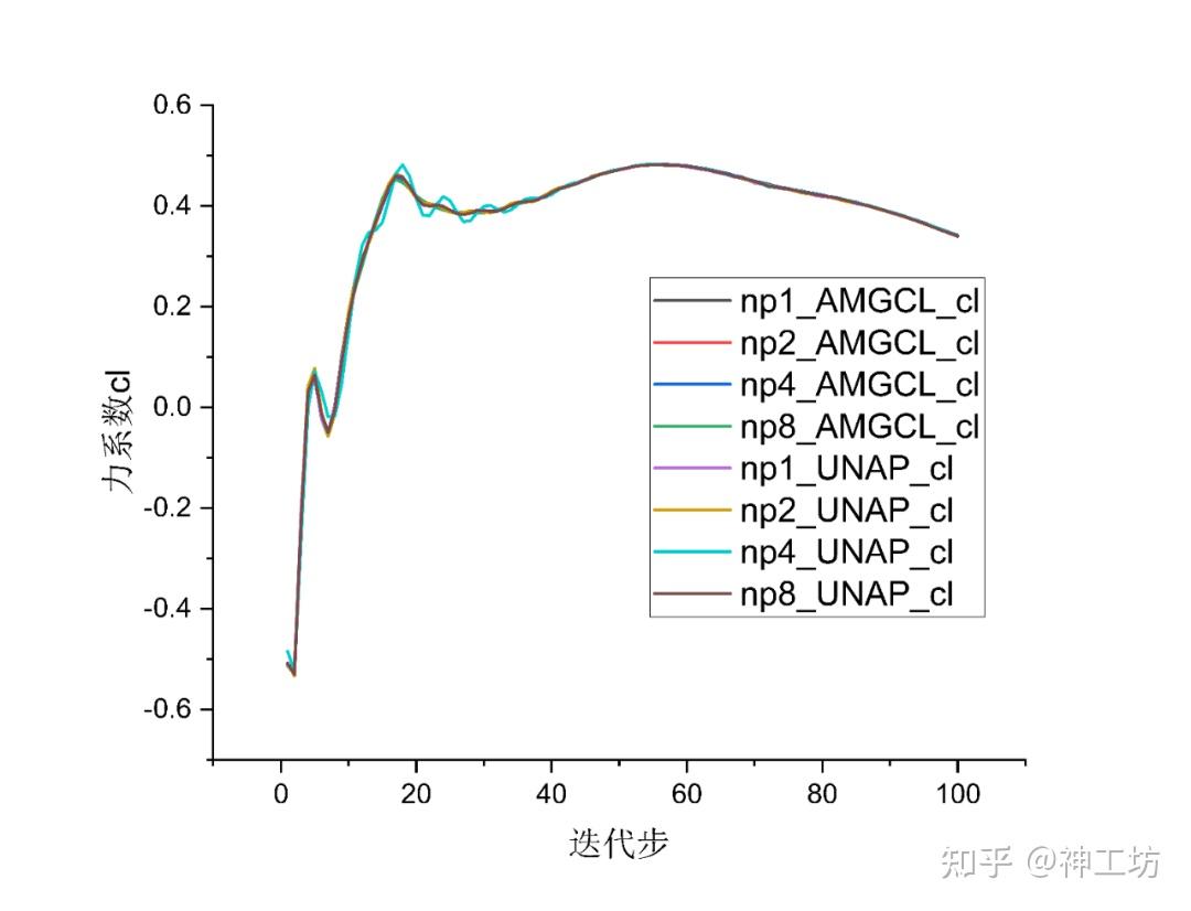 技术分享︱突破大规模CFD仿真瓶颈：UNAP代数求解库性能实测与优化解析的图13