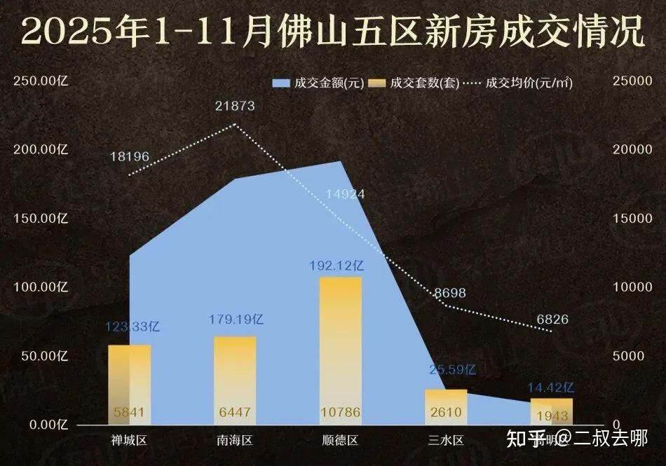 卖房192亿!顺德赢麻了!4盘5万/㎡+!前11月佛山楼市放榜,看看大家都买了哪里 - 知乎