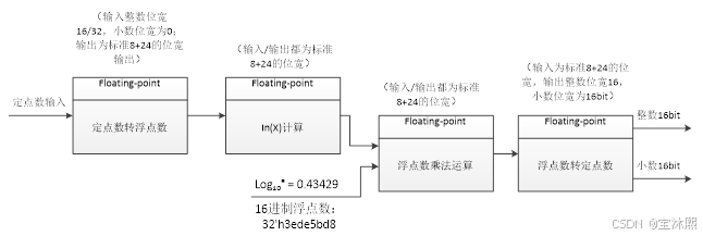 FPGA做LOG运算(浮点数) - 知乎