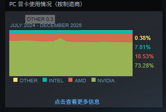 Steam 12 月硬件调查:RTX 3060 重回显卡榜首,32GB内存紧追16GB内存