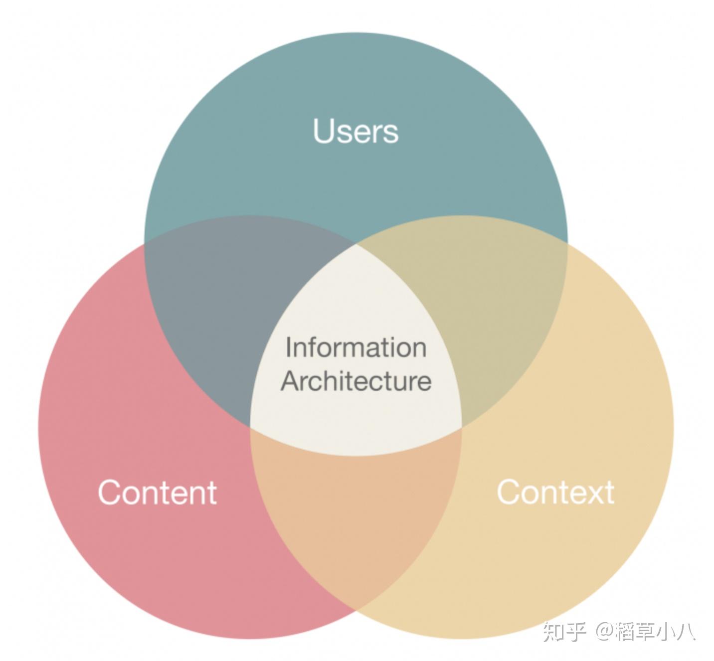 何谓信息架构 - 知乎