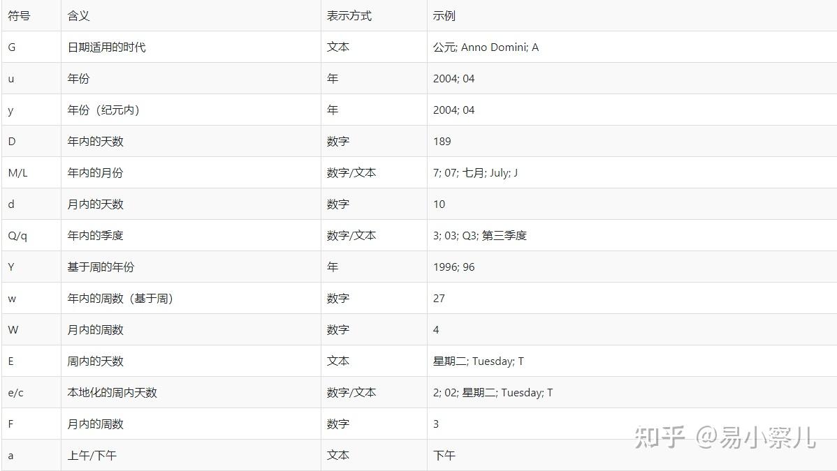 Java 日期时间字符串转成Date及时间日期格式标识符说明 - 知乎 image.