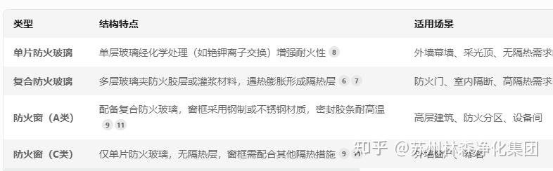 防火玻璃与防火窗:守护建筑安全的“隐形护盾” - 知乎