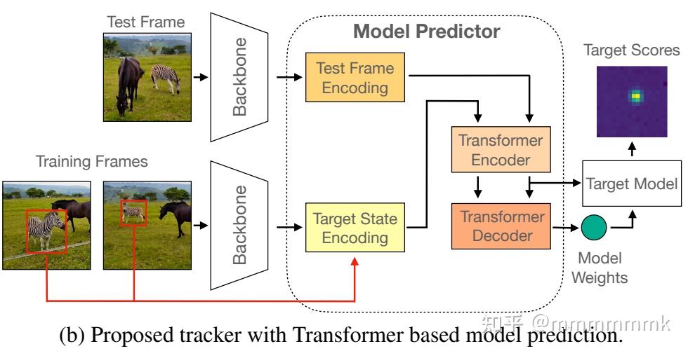 Tacking Model Change Transforming Model Prediction for Tracking - 知乎