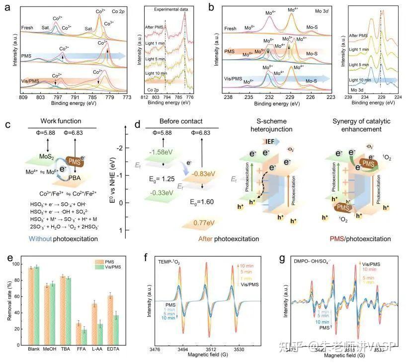 哈工大Nature子刊：PBA/MoS2@CSH高效催化PMS！ - 知乎