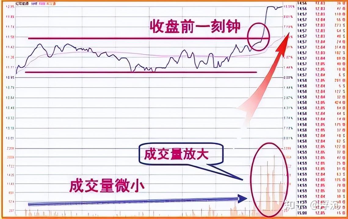 尾盘30分钟”才是黄金买卖时间，牢记4种“收盘语言”精准预测次日涨跌- 知乎