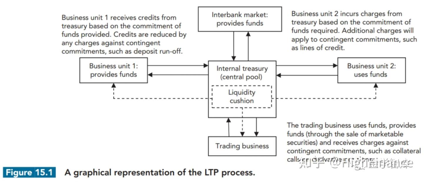 流动性转移定价指南（新版FRM二级-流动性风险） - 知乎
