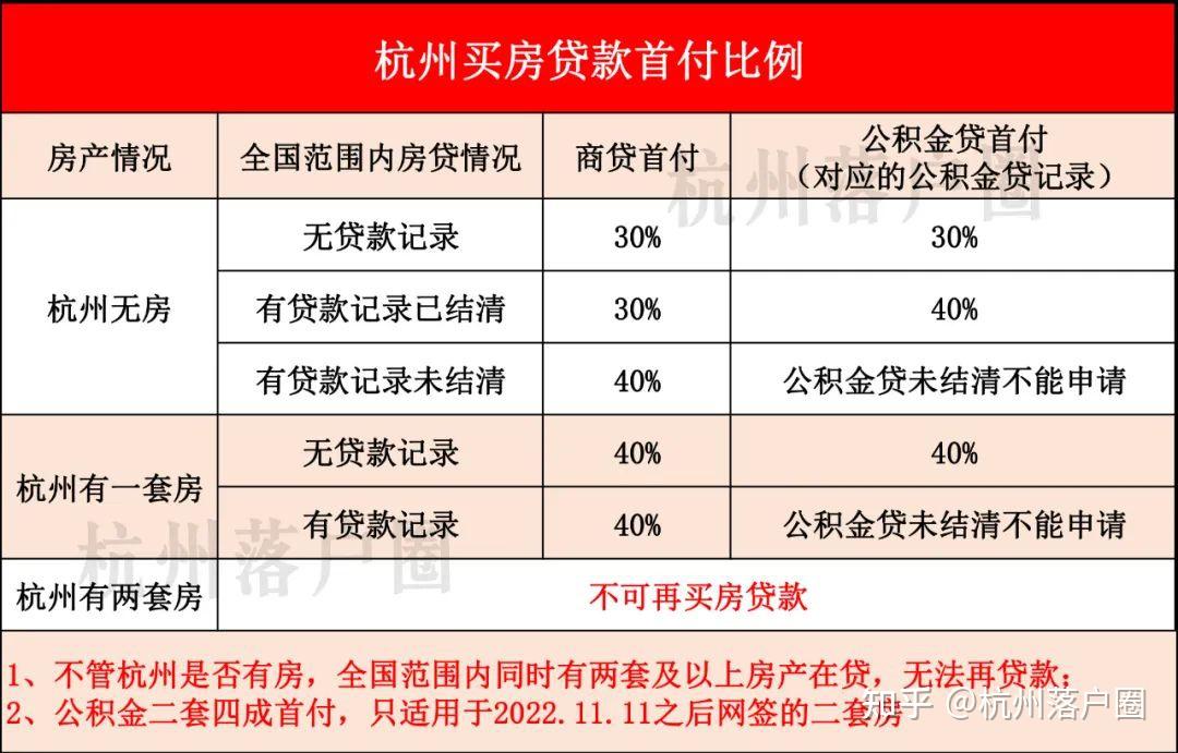 一文看懂2023杭州最新购房政策!购房资格、落户、摇号、首付比例... - 知乎