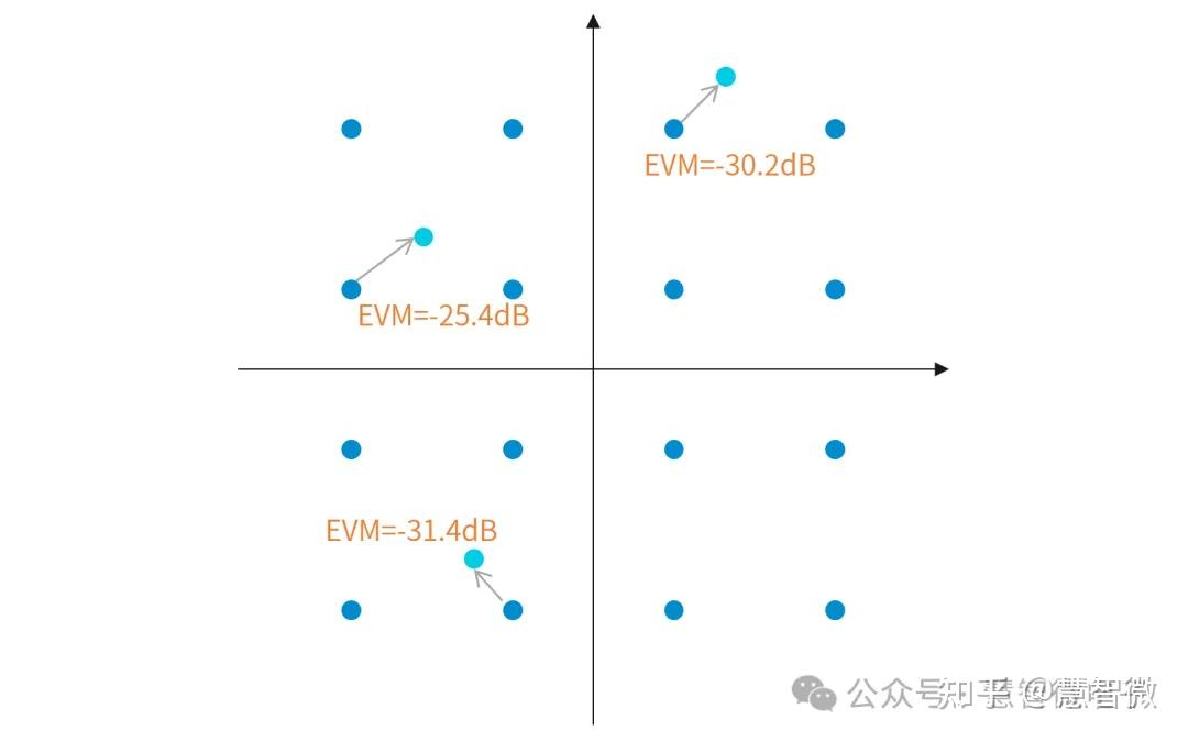 一篇文章讲清EVM(Error Vector Magnitude,误差向量幅度) - 知乎